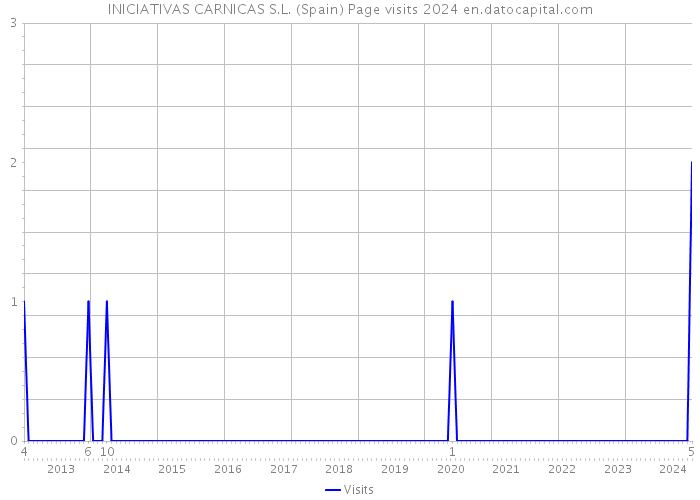 INICIATIVAS CARNICAS S.L. (Spain) Page visits 2024 