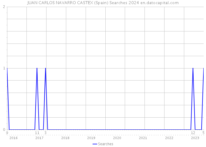 JUAN CARLOS NAVARRO CASTEX (Spain) Searches 2024 
