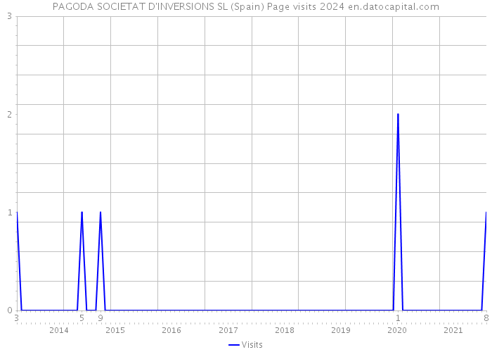 PAGODA SOCIETAT D'INVERSIONS SL (Spain) Page visits 2024 