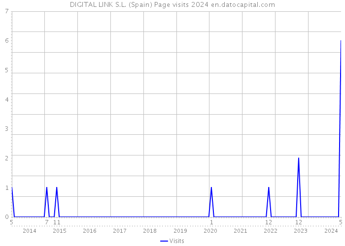 DIGITAL LINK S.L. (Spain) Page visits 2024 