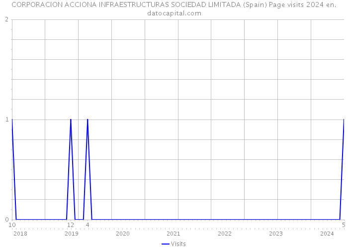 CORPORACION ACCIONA INFRAESTRUCTURAS SOCIEDAD LIMITADA (Spain) Page visits 2024 