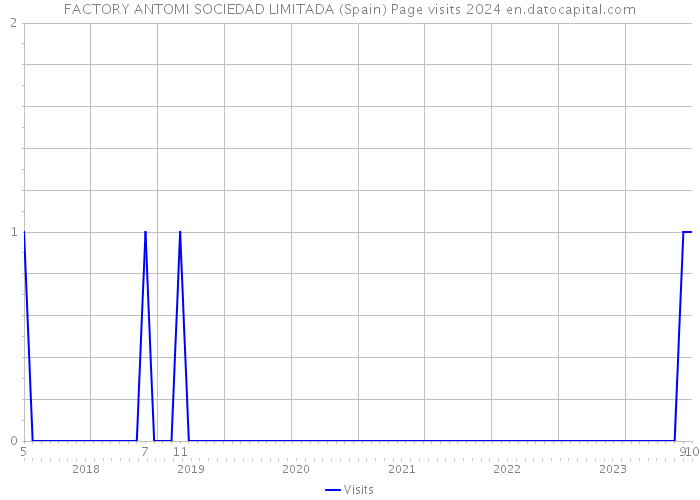 FACTORY ANTOMI SOCIEDAD LIMITADA (Spain) Page visits 2024 