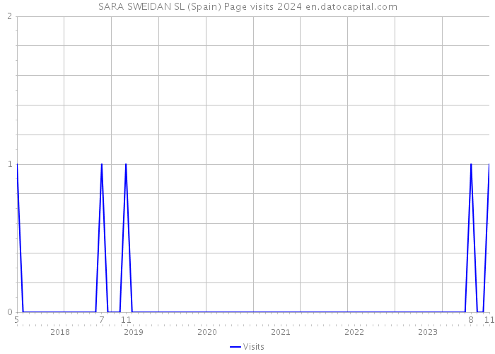 SARA SWEIDAN SL (Spain) Page visits 2024 