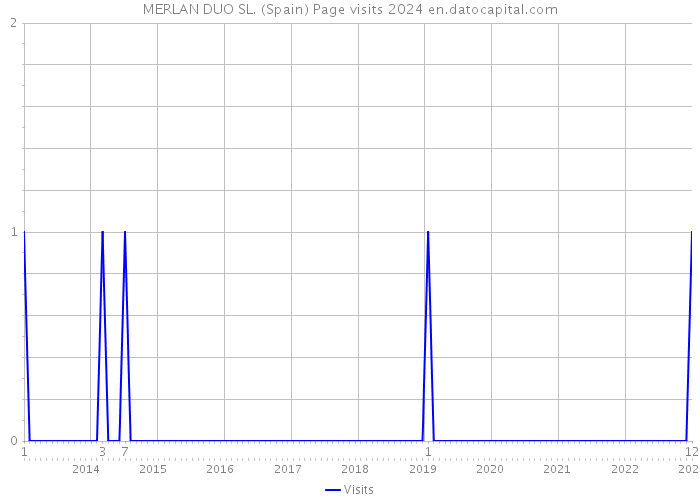 MERLAN DUO SL. (Spain) Page visits 2024 