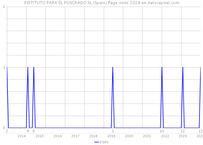 INSTITUTO PARA EL POSGRADO SL (Spain) Page visits 2024 