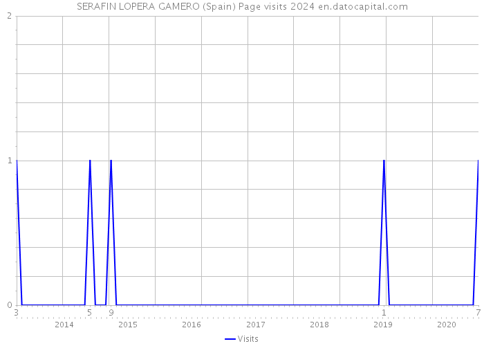 SERAFIN LOPERA GAMERO (Spain) Page visits 2024 