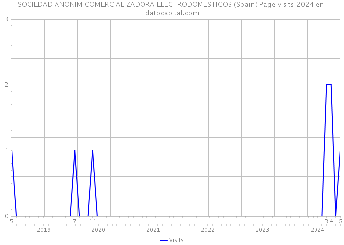 SOCIEDAD ANONIM COMERCIALIZADORA ELECTRODOMESTICOS (Spain) Page visits 2024 