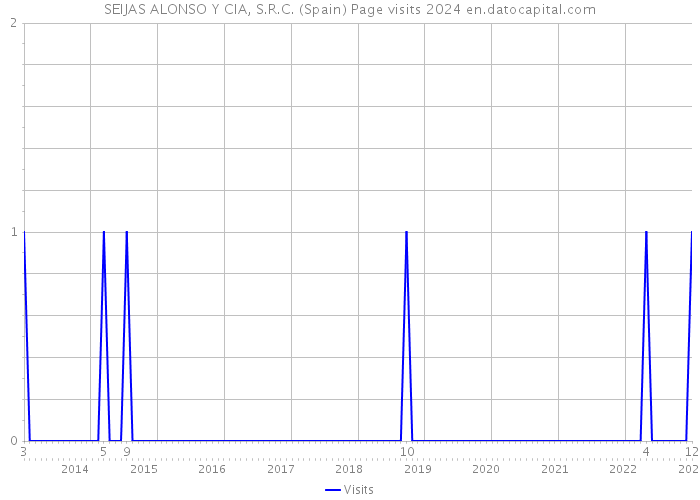 SEIJAS ALONSO Y CIA, S.R.C. (Spain) Page visits 2024 