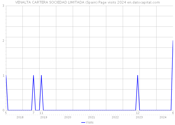 VENALTA CARTERA SOCIEDAD LIMITADA (Spain) Page visits 2024 