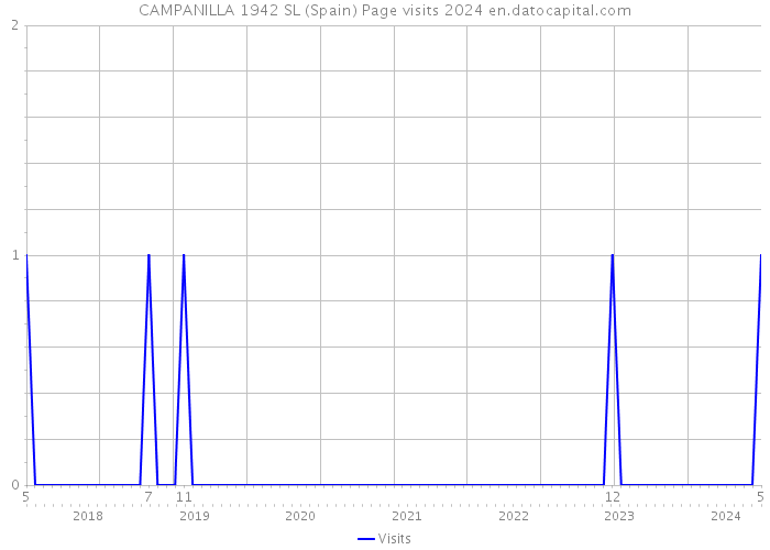 CAMPANILLA 1942 SL (Spain) Page visits 2024 