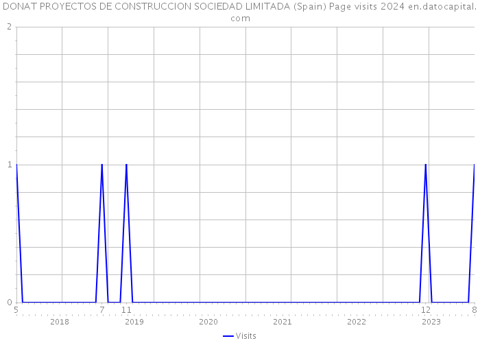 DONAT PROYECTOS DE CONSTRUCCION SOCIEDAD LIMITADA (Spain) Page visits 2024 