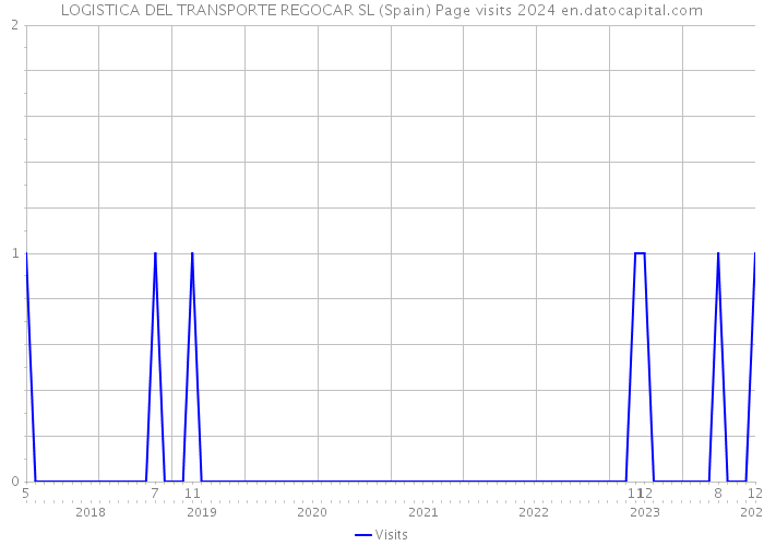 LOGISTICA DEL TRANSPORTE REGOCAR SL (Spain) Page visits 2024 