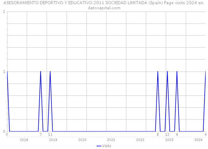 ASESORAMIENTO DEPORTIVO Y EDUCATIVO 2011 SOCIEDAD LIMITADA (Spain) Page visits 2024 
