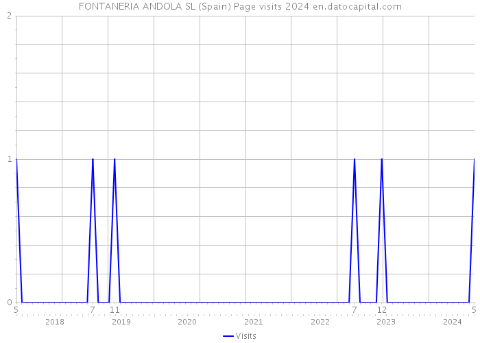 FONTANERIA ANDOLA SL (Spain) Page visits 2024 