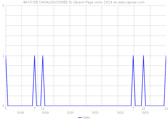 BAYO DE CANALIZACIONES SL (Spain) Page visits 2024 