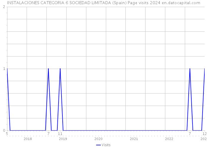 INSTALACIONES CATEGORIA 6 SOCIEDAD LIMITADA (Spain) Page visits 2024 