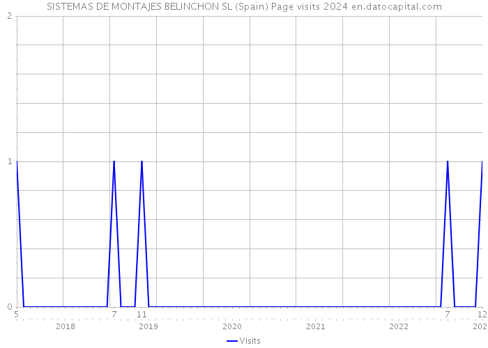 SISTEMAS DE MONTAJES BELINCHON SL (Spain) Page visits 2024 