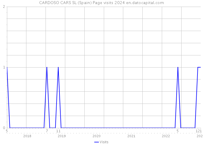 CARDOSO CARS SL (Spain) Page visits 2024 