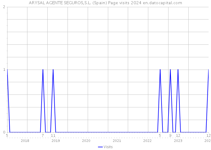 ARYSAL AGENTE SEGUROS,S.L. (Spain) Page visits 2024 