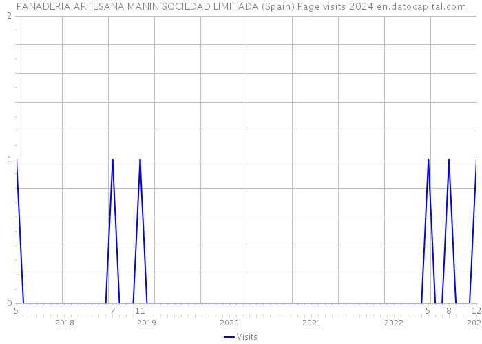 PANADERIA ARTESANA MANIN SOCIEDAD LIMITADA (Spain) Page visits 2024 