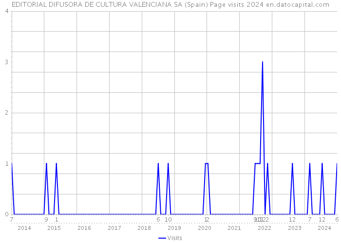 EDITORIAL DIFUSORA DE CULTURA VALENCIANA SA (Spain) Page visits 2024 