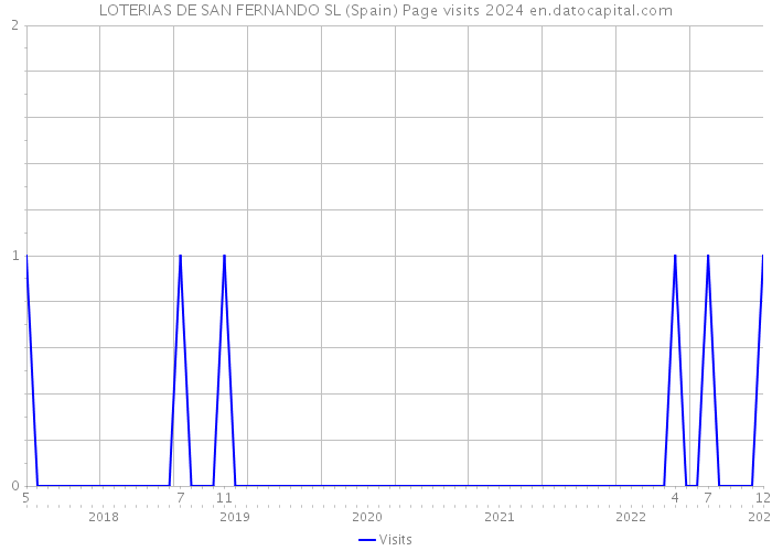 LOTERIAS DE SAN FERNANDO SL (Spain) Page visits 2024 