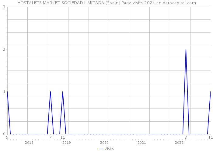 HOSTALETS MARKET SOCIEDAD LIMITADA (Spain) Page visits 2024 