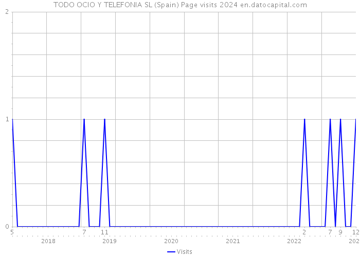 TODO OCIO Y TELEFONIA SL (Spain) Page visits 2024 