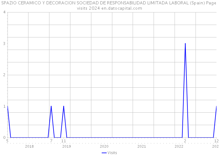 SPAZIO CERAMICO Y DECORACION SOCIEDAD DE RESPONSABILIDAD LIMITADA LABORAL (Spain) Page visits 2024 
