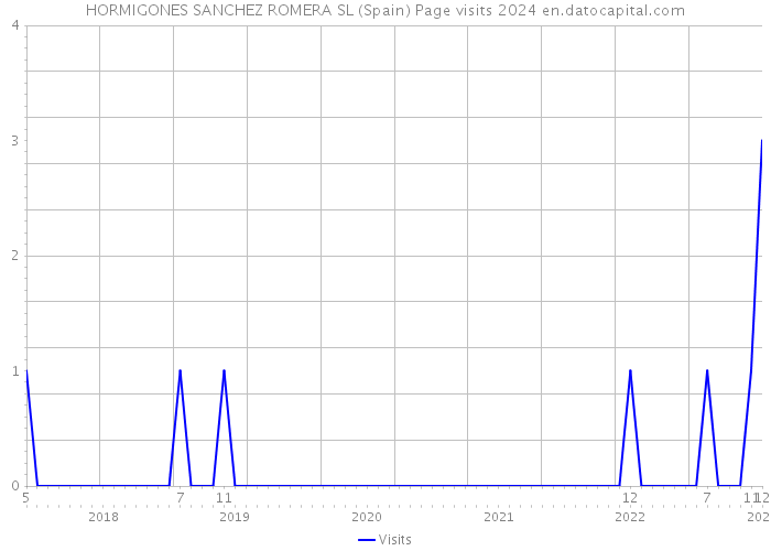HORMIGONES SANCHEZ ROMERA SL (Spain) Page visits 2024 