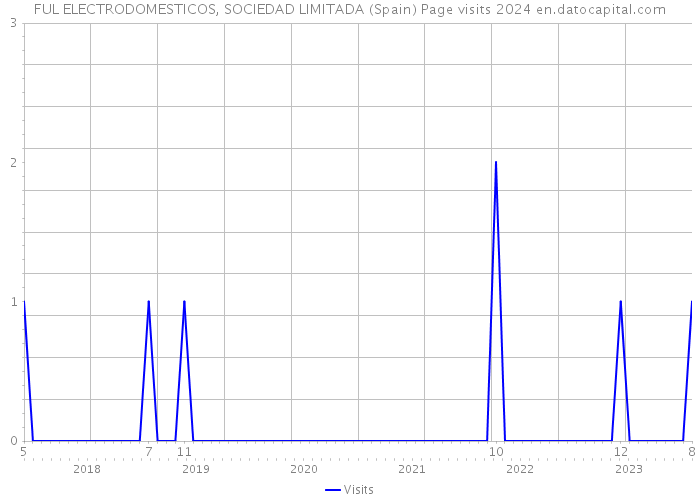 FUL ELECTRODOMESTICOS, SOCIEDAD LIMITADA (Spain) Page visits 2024 