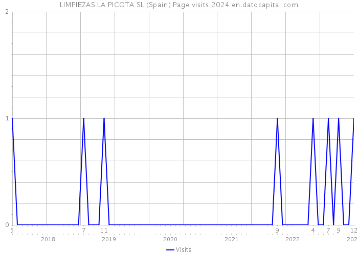 LIMPIEZAS LA PICOTA SL (Spain) Page visits 2024 