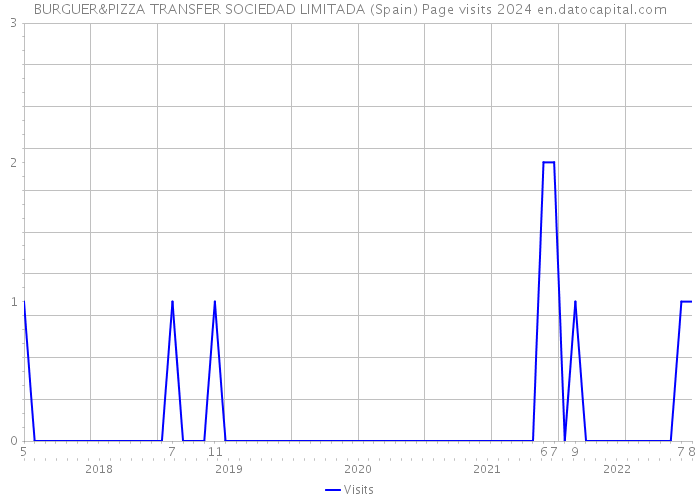 BURGUER&PIZZA TRANSFER SOCIEDAD LIMITADA (Spain) Page visits 2024 