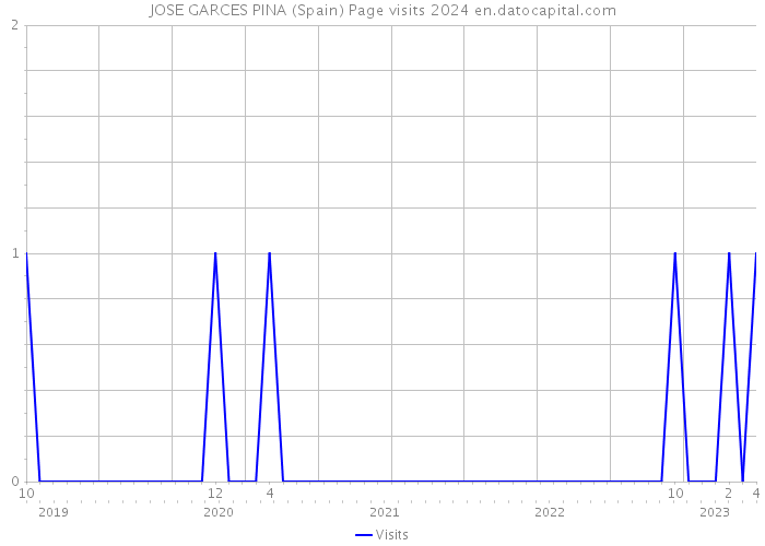 JOSE GARCES PINA (Spain) Page visits 2024 