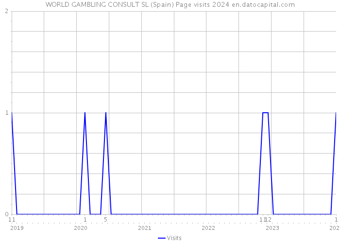 WORLD GAMBLING CONSULT SL (Spain) Page visits 2024 