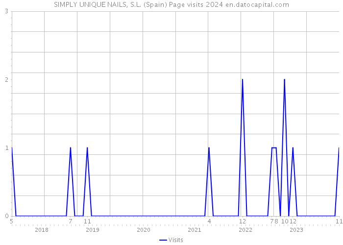 SIMPLY UNIQUE NAILS, S.L. (Spain) Page visits 2024 