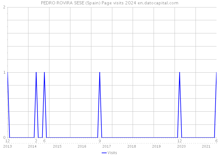 PEDRO ROVIRA SESE (Spain) Page visits 2024 