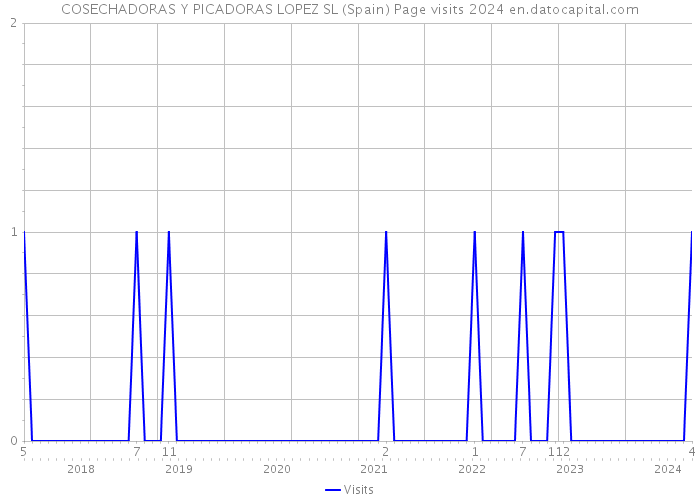 COSECHADORAS Y PICADORAS LOPEZ SL (Spain) Page visits 2024 