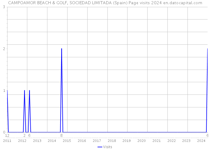 CAMPOAMOR BEACH & GOLF, SOCIEDAD LIMITADA (Spain) Page visits 2024 
