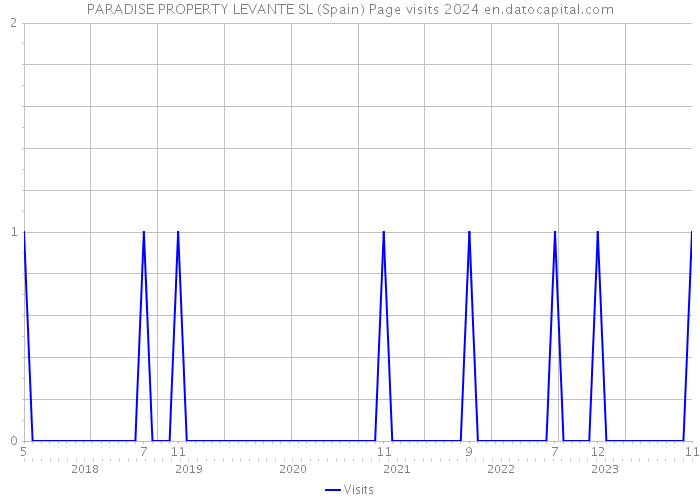 PARADISE PROPERTY LEVANTE SL (Spain) Page visits 2024 