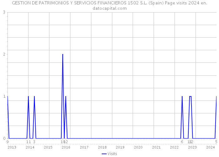 GESTION DE PATRIMONIOS Y SERVICIOS FINANCIEROS 1502 S.L. (Spain) Page visits 2024 