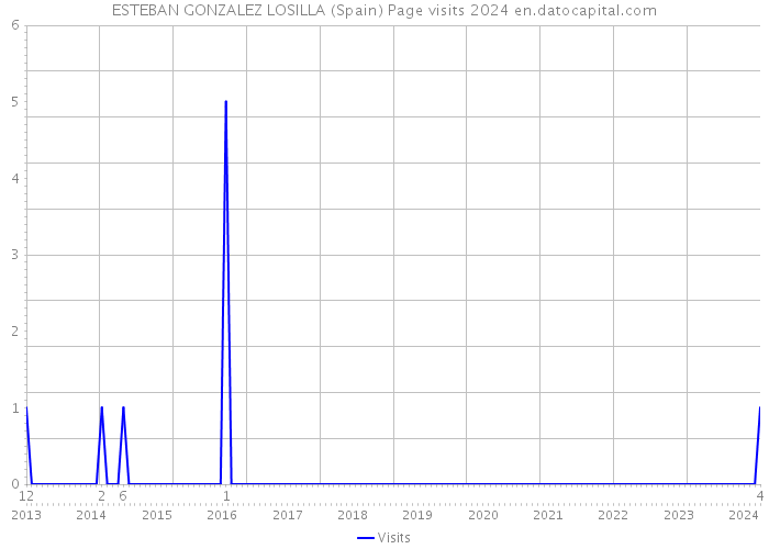 ESTEBAN GONZALEZ LOSILLA (Spain) Page visits 2024 