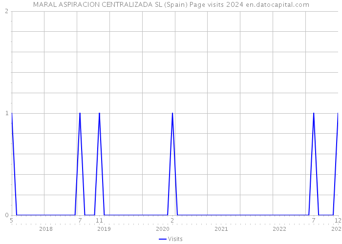 MARAL ASPIRACION CENTRALIZADA SL (Spain) Page visits 2024 