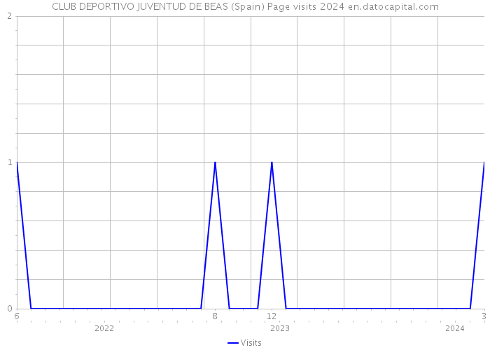 CLUB DEPORTIVO JUVENTUD DE BEAS (Spain) Page visits 2024 