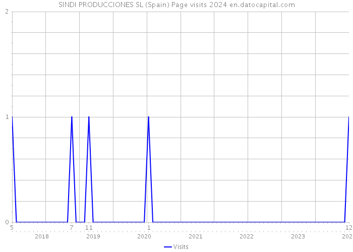 SINDI PRODUCCIONES SL (Spain) Page visits 2024 