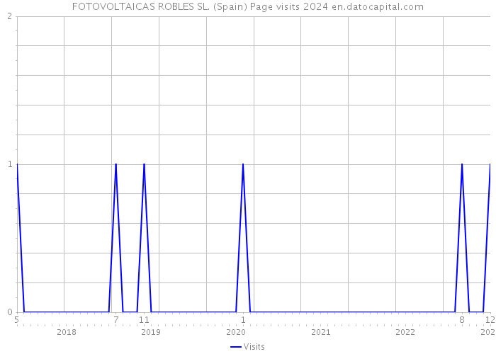 FOTOVOLTAICAS ROBLES SL. (Spain) Page visits 2024 