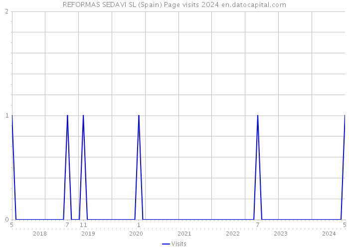 REFORMAS SEDAVI SL (Spain) Page visits 2024 