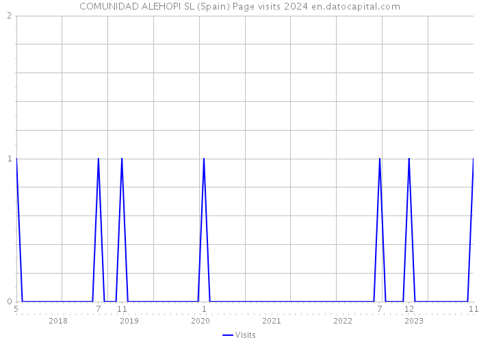 COMUNIDAD ALEHOPI SL (Spain) Page visits 2024 