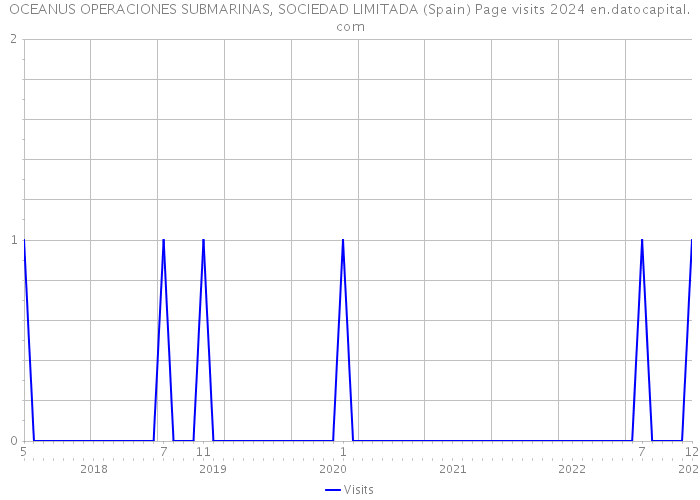 OCEANUS OPERACIONES SUBMARINAS, SOCIEDAD LIMITADA (Spain) Page visits 2024 