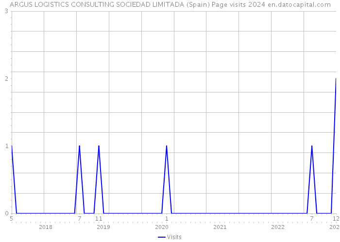 ARGUS LOGISTICS CONSULTING SOCIEDAD LIMITADA (Spain) Page visits 2024 